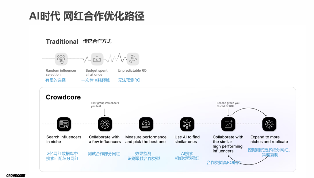 AI时代网红合作优化路径